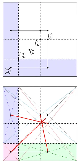 このように帰着できる理由は、(x,y)を調整して、全体の縦横を拡大縮小することで、元の問題を復元できるからです 