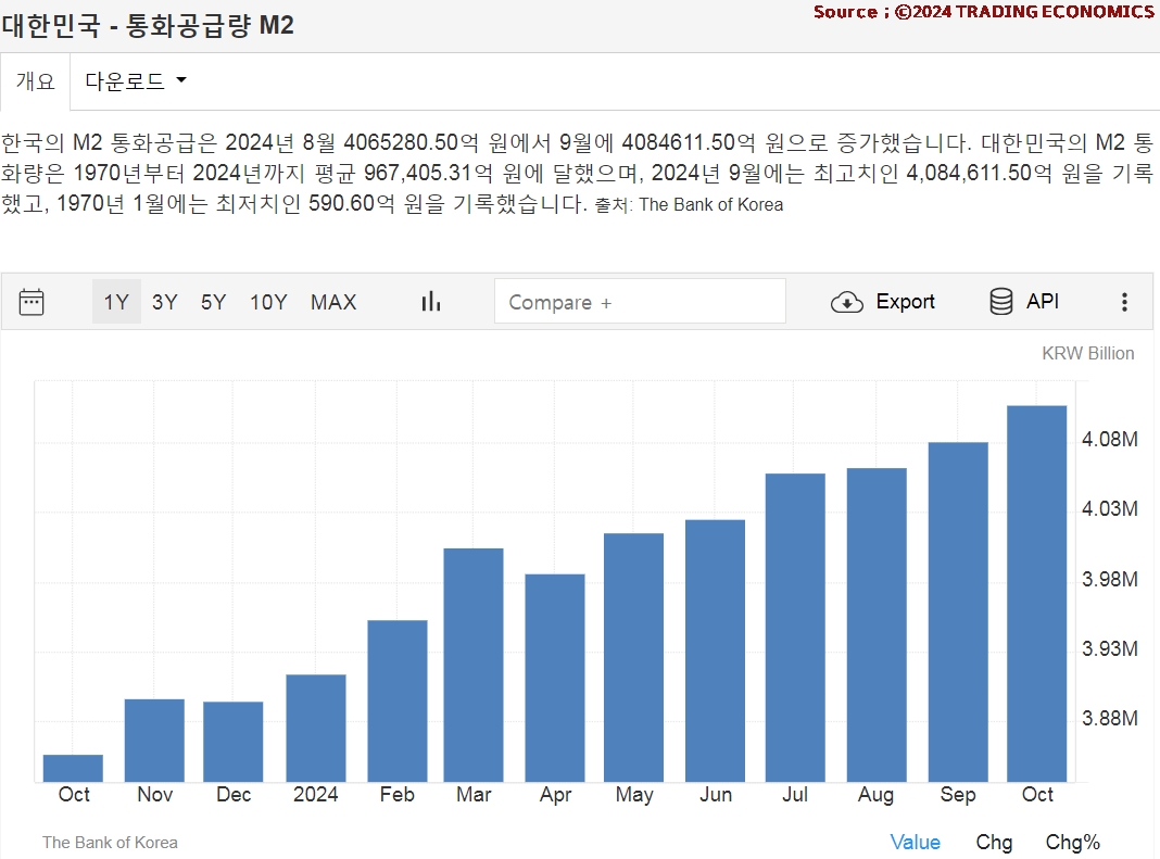 BomteLand's tweet photo. 대한민국 – 통화공급량 M2 (2024년 10월 자료_한국은행)

1. 2024년 10월 4,110 조원
                      9월 4,084 조원
    2023년 10월 3,860 조원
2. M/M = 0.64%, Y/Y = 6.48%

https://t.co/lsn00p7kIr https://t.co/mQCFkVJ5tr