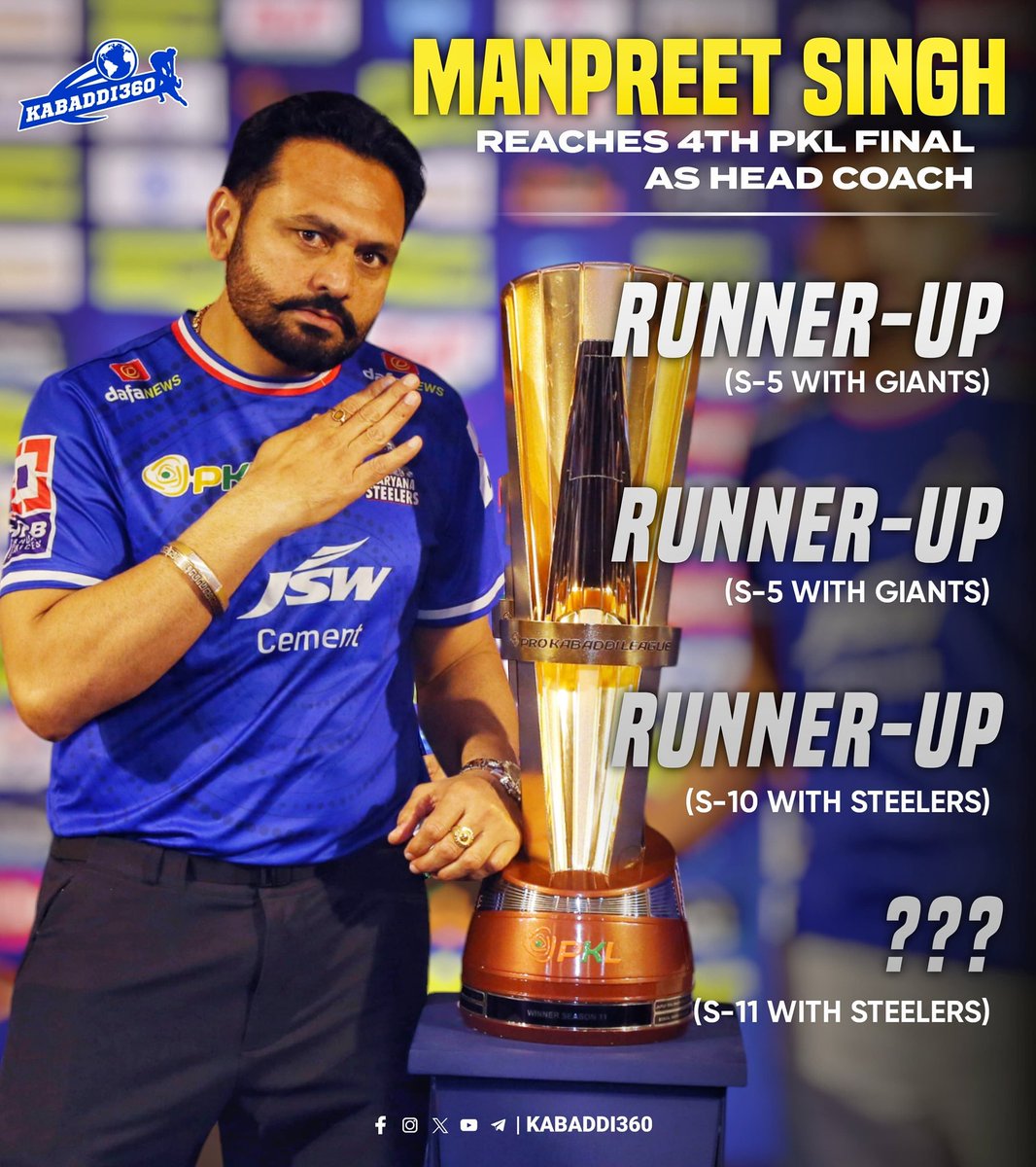 Kabaddi_360's tweet image. After being finished as Runners-up 3 Times as Head coach can he finally complete his Dream of lifting trophy
.
.
.
#ManpreetSingh
#HeadCoach
#ProKabaddi
#PKLSeason11
#PKL2024
#Kabaddi360