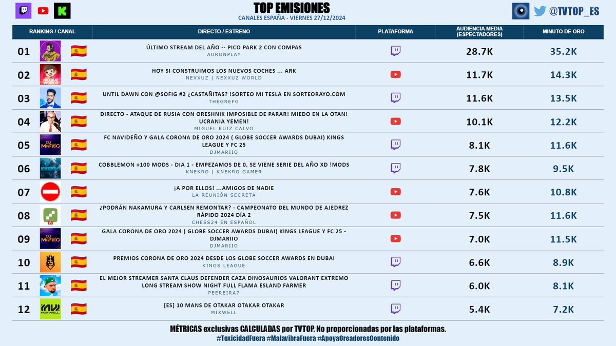 tvtop_es's tweet photo. #StreamingEspaña | VIERNES 27/12/2024 | Nuestro 🔝 EMISIONES 📊🇪🇸
▶️ 🥇 #Auron 🤍🍆
▶️ 🥈 #Nexxuz 🦖
▶️ 🥉 #Grefg ⏱️
▶️ #MiguelRuizCalvo ⚖️📚
▶️ #DjMaRiiO (x2) 🎮⚽️
▶️ #KNekro 👴🏽🎮
▶️ #LaReuniónSecreta ⛔️
▶️ #Chess24 ♟️
▶️ #KingsLeague 👑⚽️
▶️ #Peereira7 🧢🎮
▶️ #Mixwell 🎮🔥