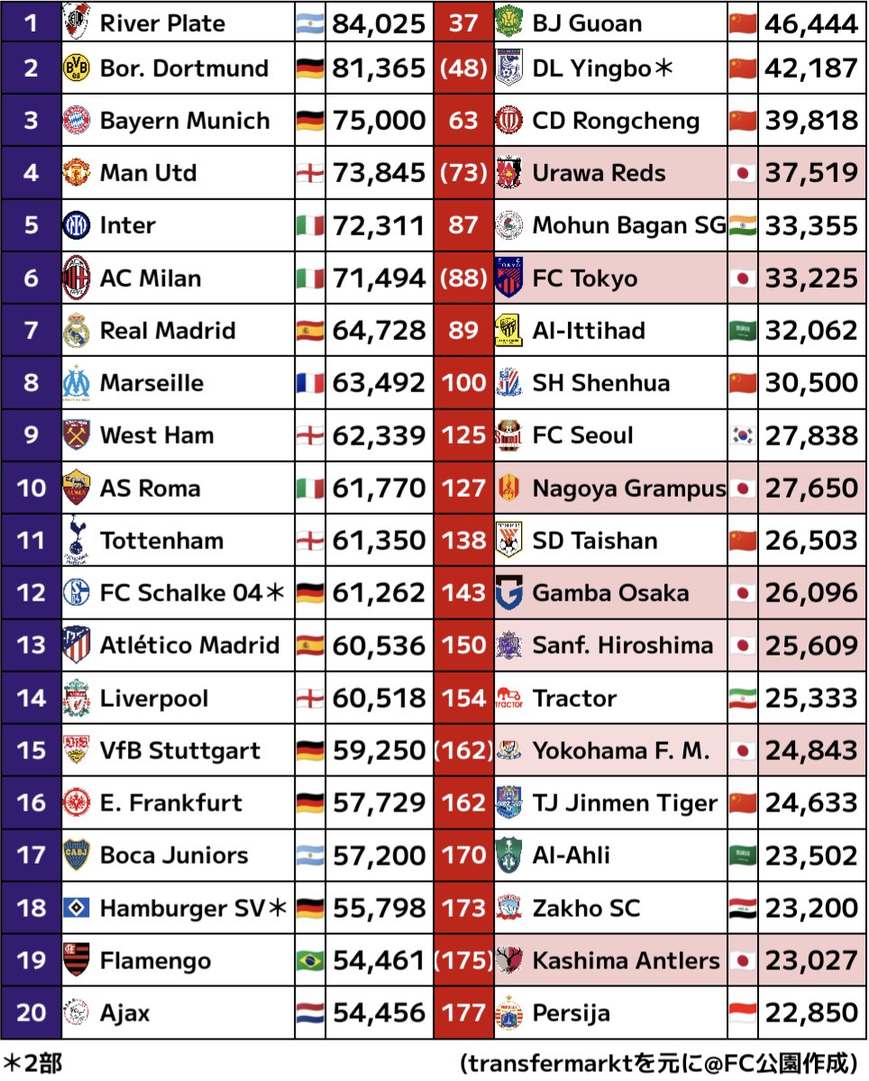 ■世界/アジアの観客動員数トップ20クラブ

観客数世界一のクラブは、🇦🇷リーベルプレート。アジア首位は、🇨🇳北京国安の46,444人(世界37位)。Jからはアジア4位(世界73位)の浦和をはじめ、FC東京・名古屋他7クラブがアジアトップ⑳入り

※2024/12/28現在
※trasfermarktにサブホーム等の数字を加え補正