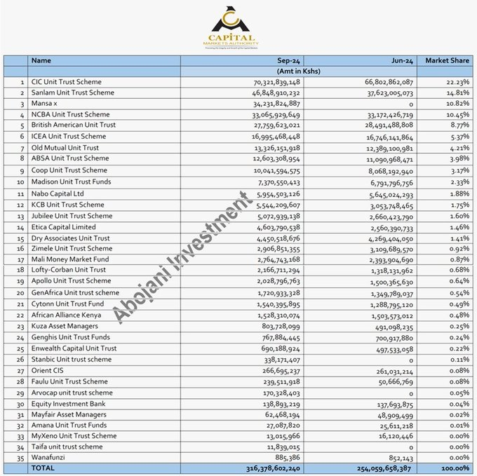 TheAbojani's tweet photo. For Money Market Funds, we recommend top market leaders including:
              ⭐️CIC
              ⭐️Sanlam
              ⭐️NCBA
              ⭐️Britam
              ⭐️ICEA
              ⭐️Absa
There's no harm in owning more than 1. https://t.co/E1nM0Wblvi