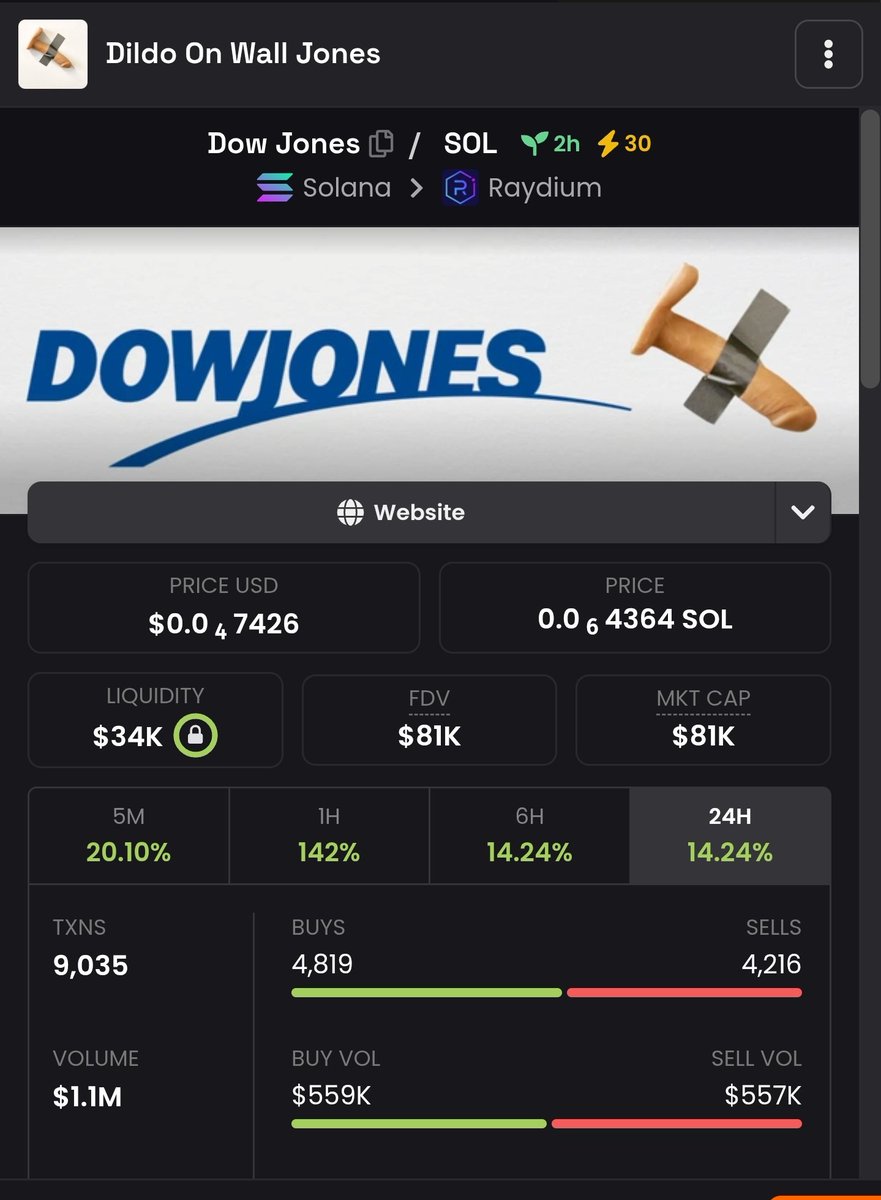 The DowJones on Sol is live and tanking in style. Track the degeneracy in real time: dexscreener.com/solana/gp4lwwb… 

 Hop on or stay broke.

t.me/DOWJONES_CTO