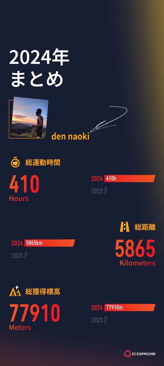 DengekizakaCOR's tweet image. 今年の5月にPACE3を購入したのをきっかけに本格的なランデビューしました!お陰で約半年のトレーニングでサブスリーを達成🔥
次はサブエガを目標にがんばります〜
当たるとええなぁ〜🎯
#coros
#therealwork