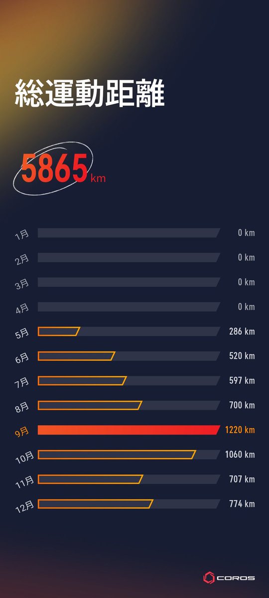 DengekizakaCOR's tweet image. #coros
#therealwork
corosのまとめ機能が見やすくてモチベーション上がるやん🤩