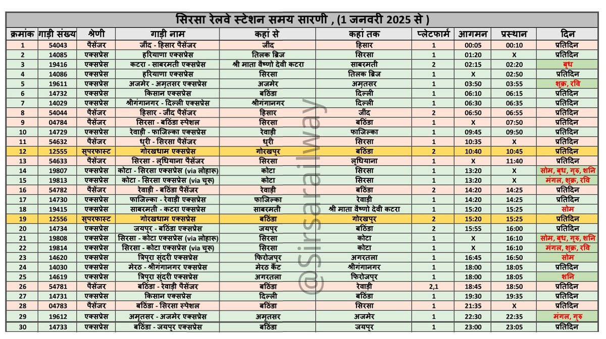 sirsarailway's tweet photo. सिरसा रेलवे स्टेशन समय सारणी 1 जनवरी 2025 से लागू। https://t.co/QABhZFtKMb