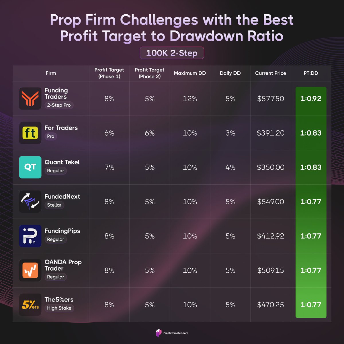 PropFirmMatch's tweet photo. 100K 2-Step Challenges with the Best Profit Target to Drawdown Ratio at Prop Firm Match 🔍 https://t.co/895YcA1Rgc