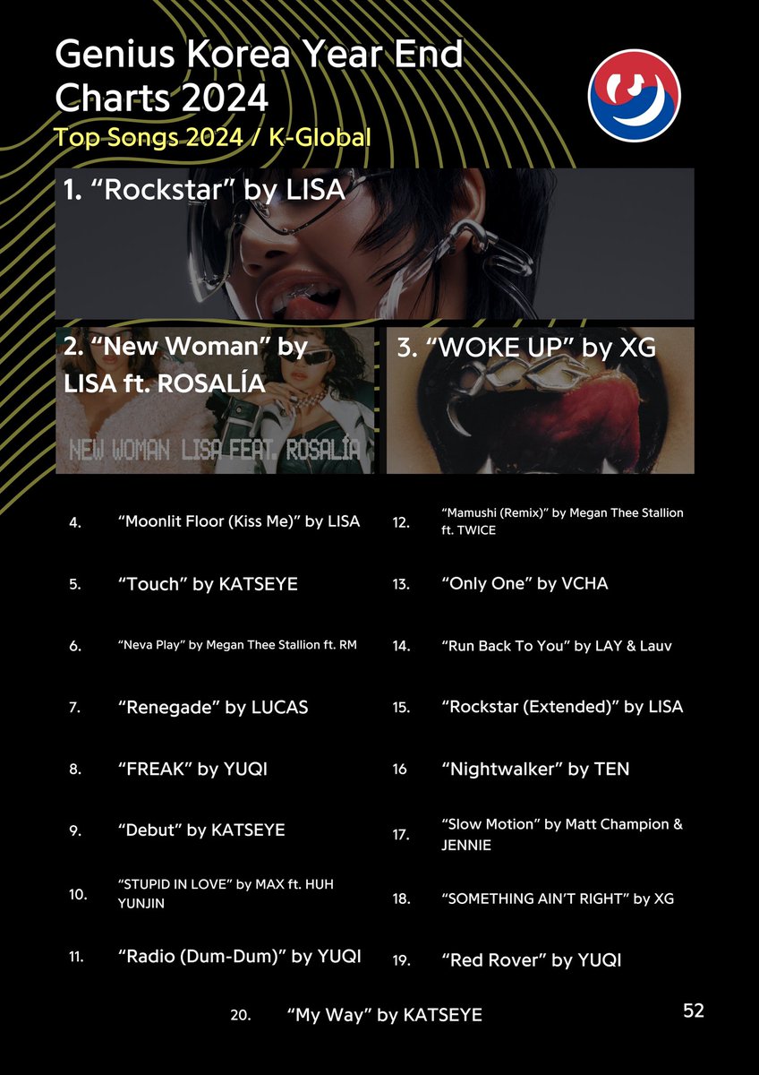 Genius_kor's tweet photo. #GeniusCharts | 2024 Year-End Genius Korea Chart | Top K-Global Songs 

1. “Rockstar” by LISA
2. “New Woman” by LISA ft. ROSALÍA
3. “WOKE UP” by XG
4. “Moonlit Floor (Kiss Me)” by LISA 
5. “Touch” by KATSEYE
6. “Neva Play” by Megan Thee Stallion ft. RM
7. “Renegade” by LUCAS
8. “FREAK” by YUQI
9. “Debut” by KATSEYE
10. “STUPID IN LOVE” by MAX ft. HUH YUNJIN
11. “Radio (Dum-Dum)” by YUQI
12. “Mamushi (Remix)” by Megan Thee Stallion ft. TWICE
13. “Only One” by VCHA
14. “Run Back To You” by LAY & Lauv
15. “Rockstar (Extended)” by LISA
16. “Nightwalker” by TEN
17. “Slow Motion” by Matt Champion & JENNIE
18. “SOMETHING AIN’T RIGHT” by XG
19. “Red Rover” by YUQI
20. “My Way” by KATSEYE 

Complete Top 60 coming soon!