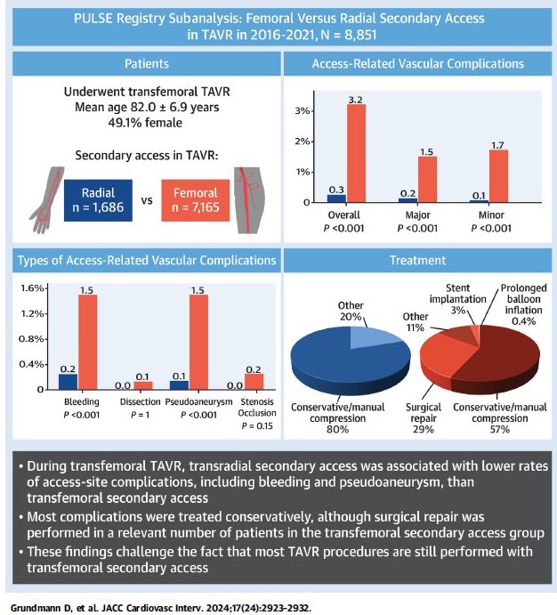 Raffaele Piccolo (@piccoloraf) on Twitter photo Femoral or Radial Secondary Access in TAVR: data From the Multicenter PULSE Registry. 🫱Radial access is associated with less bleeding and vascular complications.🩸
#CardioMed <a href="/ACCinTouch/">American College of Cardiology</a> <a href="/SCAI/">SCAI</a> <a href="/PCRonline/">PCRonline 🫀</a> <a href="/TCTMD/">TCTMD</a> <a href="/RadialFirstBot/">RadialFirstBot</a> <a href="/Radial_ICG/">Ian C Gilchrist Sr</a> #Radialfirst
jacc.org/doi/10.1016/j.… Femoral or Radial Secondary Access in TAVR: data From the Multicenter PULSE Registry. 🫱Radial access is associated with less bleeding and vascular complications.🩸
#CardioMed <a href="/ACCinTouch/">American College of Cardiology</a> <a href="/SCAI/">SCAI</a> <a href="/PCRonline/">PCRonline 🫀</a> <a href="/TCTMD/">TCTMD</a> <a href="/RadialFirstBot/">RadialFirstBot</a> <a href="/Radial_ICG/">Ian C Gilchrist Sr</a> #Radialfirst
jacc.org/doi/10.1016/j.…