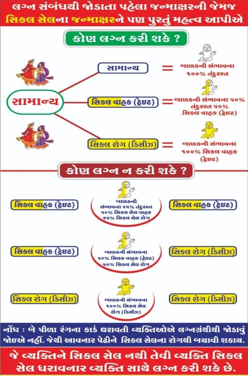 NHMGujarat's tweet photo. 👉 લગ્નસબંધથી જોડાતા પહેલા જન્માક્ષરની જેમ જ #સિકલસેલએનિમિયા ની તપાસને પણ મહત્વ આપીએ.

👉 આવો, #2047 સુધીમાં સિકલસેલ એનિમિયા નાબુદી ના ધ્યેયને હાંસલ કરવા જનજાગૃતિ માં સહયોગી બનીએ.

#sicklecell
#sicklecellAwarness
#HealthcareForAll

@CMOGuj 
@MoHFW_INDIA
@JPNadda
@AnupriyaSPatel https://t.co/EsqpsYVjQW