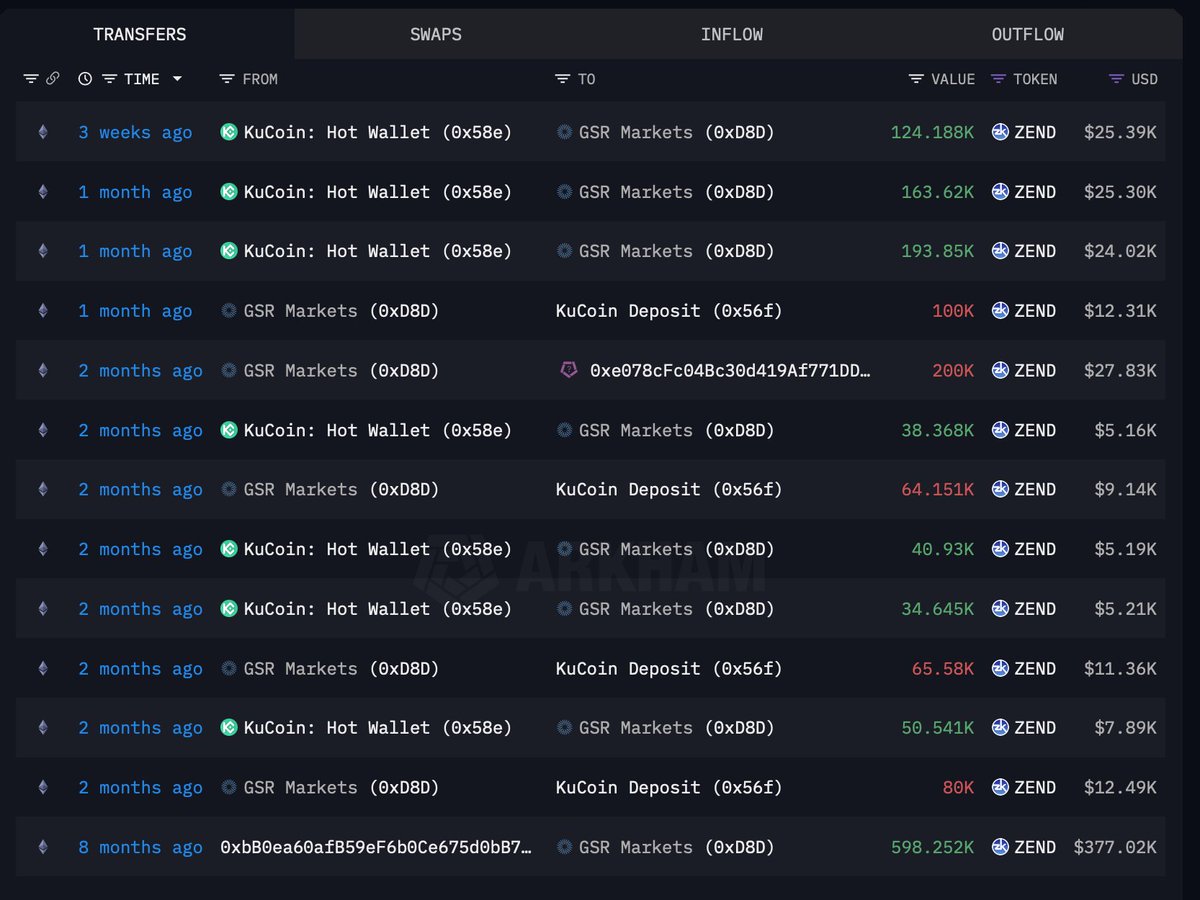 ethereumsever's tweet image. Bugün uzun zamandır GSR marketin elinde takip ettiğim #zklend #zend coine ait gsr marketin neler yaptığını anlatacağım💡

token arz adet:100 milyon
dolaşımda olan:6,5 milyon adet
GSR elinde olan miktar: 2 farklı cüzdanda toplam 1 milyon adet.

9 ay önce GSR 500k adet #zend coine…