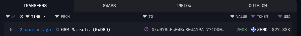 ethereumsever's tweet image. Bugün uzun zamandır GSR marketin elinde takip ettiğim #zklend #zend coine ait gsr marketin neler yaptığını anlatacağım💡

token arz adet:100 milyon
dolaşımda olan:6,5 milyon adet
GSR elinde olan miktar: 2 farklı cüzdanda toplam 1 milyon adet.

9 ay önce GSR 500k adet #zend coine…