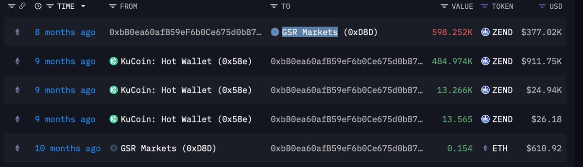 ethereumsever's tweet image. Bugün uzun zamandır GSR marketin elinde takip ettiğim #zklend #zend coine ait gsr marketin neler yaptığını anlatacağım💡

token arz adet:100 milyon
dolaşımda olan:6,5 milyon adet
GSR elinde olan miktar: 2 farklı cüzdanda toplam 1 milyon adet.

9 ay önce GSR 500k adet #zend coine…