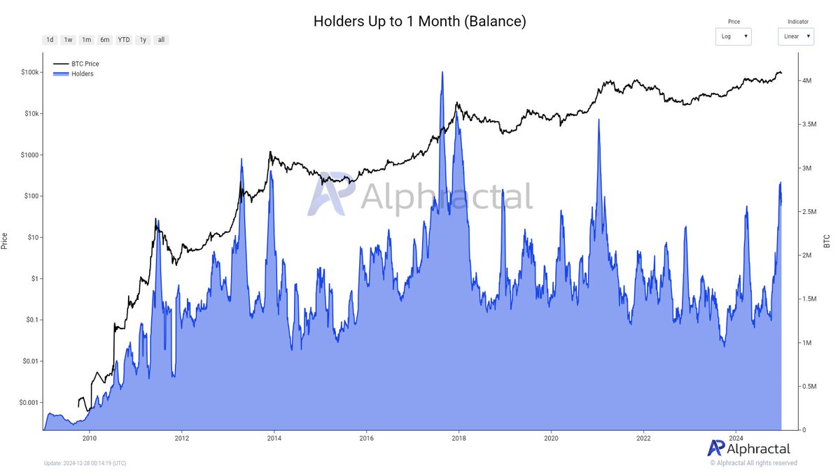 Alphractal's tweet photo. The indicator measuring the total balance of cryptocurrencies held by short-term holders (up to one month) has risen. Historically, this increase often signals basic euphoria, which tends to coincide with local tops in Bitcoin's price. This reflects heightened speculative activity or the entry of new investors into the market, potentially leading to temporary overbought conditions.

Currently, there are over 3.19 million addresses in this category, representing approximately 5.9% of all Bitcoin addresses on the network. However, when analyzing historical data, it becomes clear that the indicator is still far from reaching the high levels observed in previous cycles, suggesting that the market, despite the increase, has not yet reached a point of extreme euphoria.

https://t.co/1cjMJtHQKY