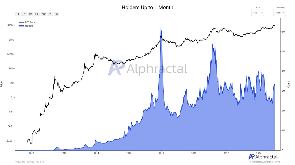 Alphractal's tweet photo. The indicator measuring the total balance of cryptocurrencies held by short-term holders (up to one month) has risen. Historically, this increase often signals basic euphoria, which tends to coincide with local tops in Bitcoin's price. This reflects heightened speculative activity or the entry of new investors into the market, potentially leading to temporary overbought conditions.

Currently, there are over 3.19 million addresses in this category, representing approximately 5.9% of all Bitcoin addresses on the network. However, when analyzing historical data, it becomes clear that the indicator is still far from reaching the high levels observed in previous cycles, suggesting that the market, despite the increase, has not yet reached a point of extreme euphoria.

https://t.co/1cjMJtHQKY