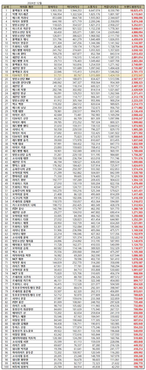 juyeon ranked #19 in the top 100 kpop idols individual brand reputation ranking for december 2024 🌟 
 
he ranked highest among the 4th &amp; 5th generation male idols on the list! 
 
#JUYEON #주연 #더보이즈
