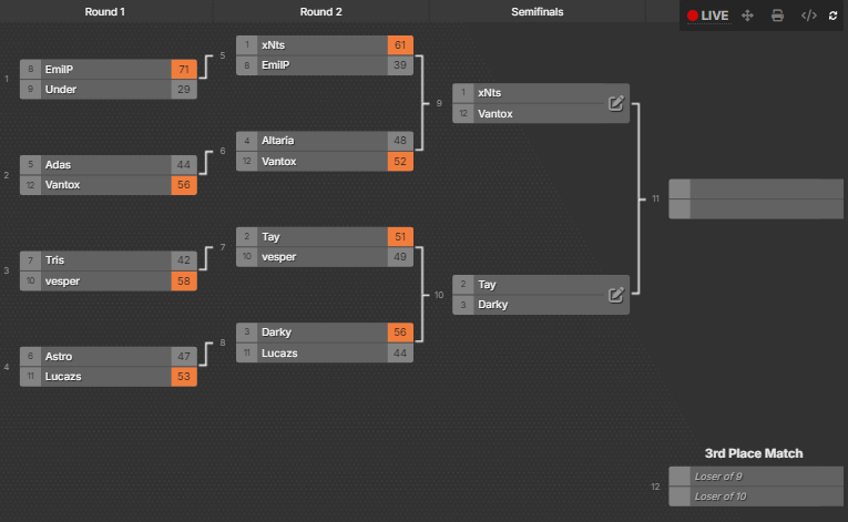 Daybreak8dx's tweet photo. Daybreak 2024 Ass Player of the Year Semifinals: https://t.co/3jzwzVlRy5