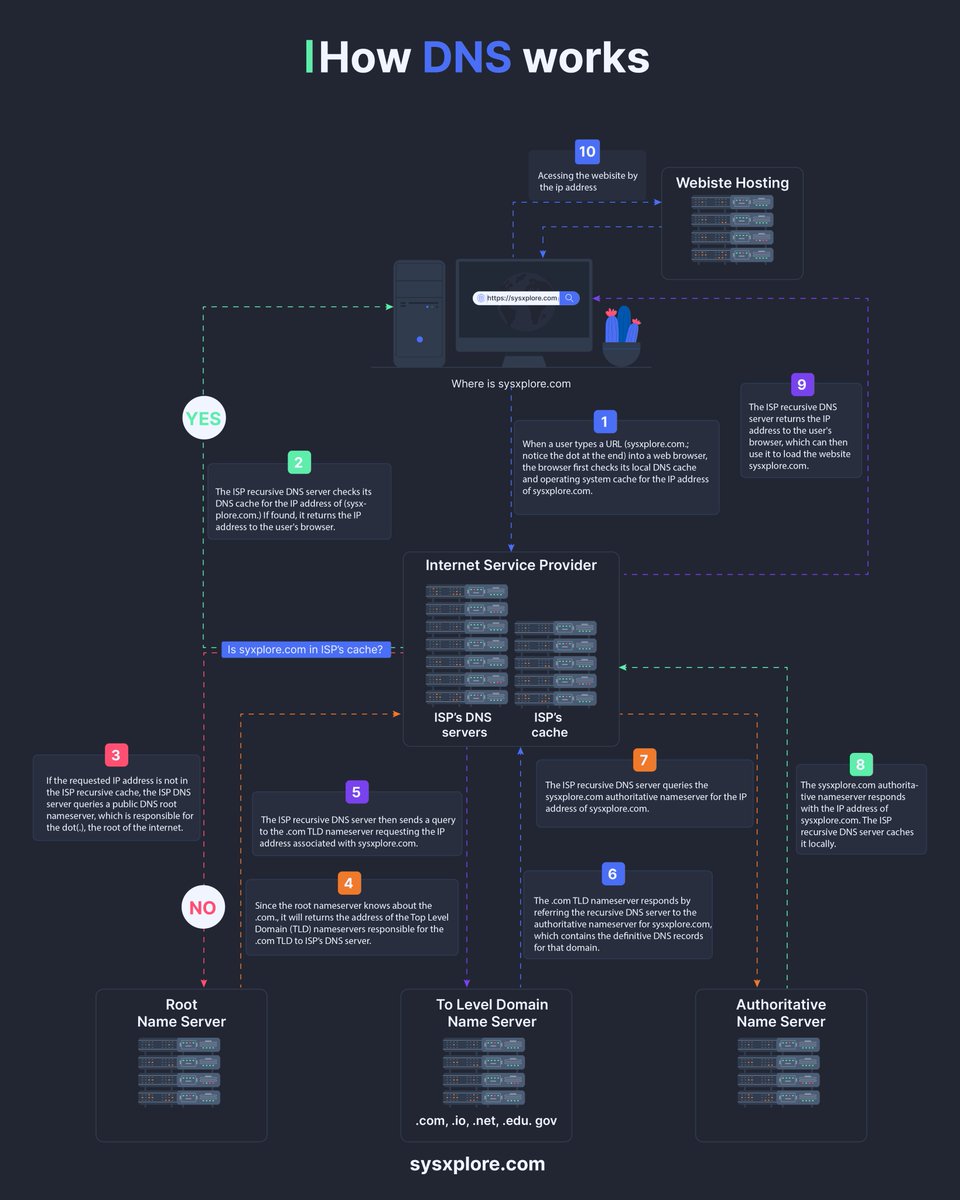 sysxplore's tweet image. DNS Crash course