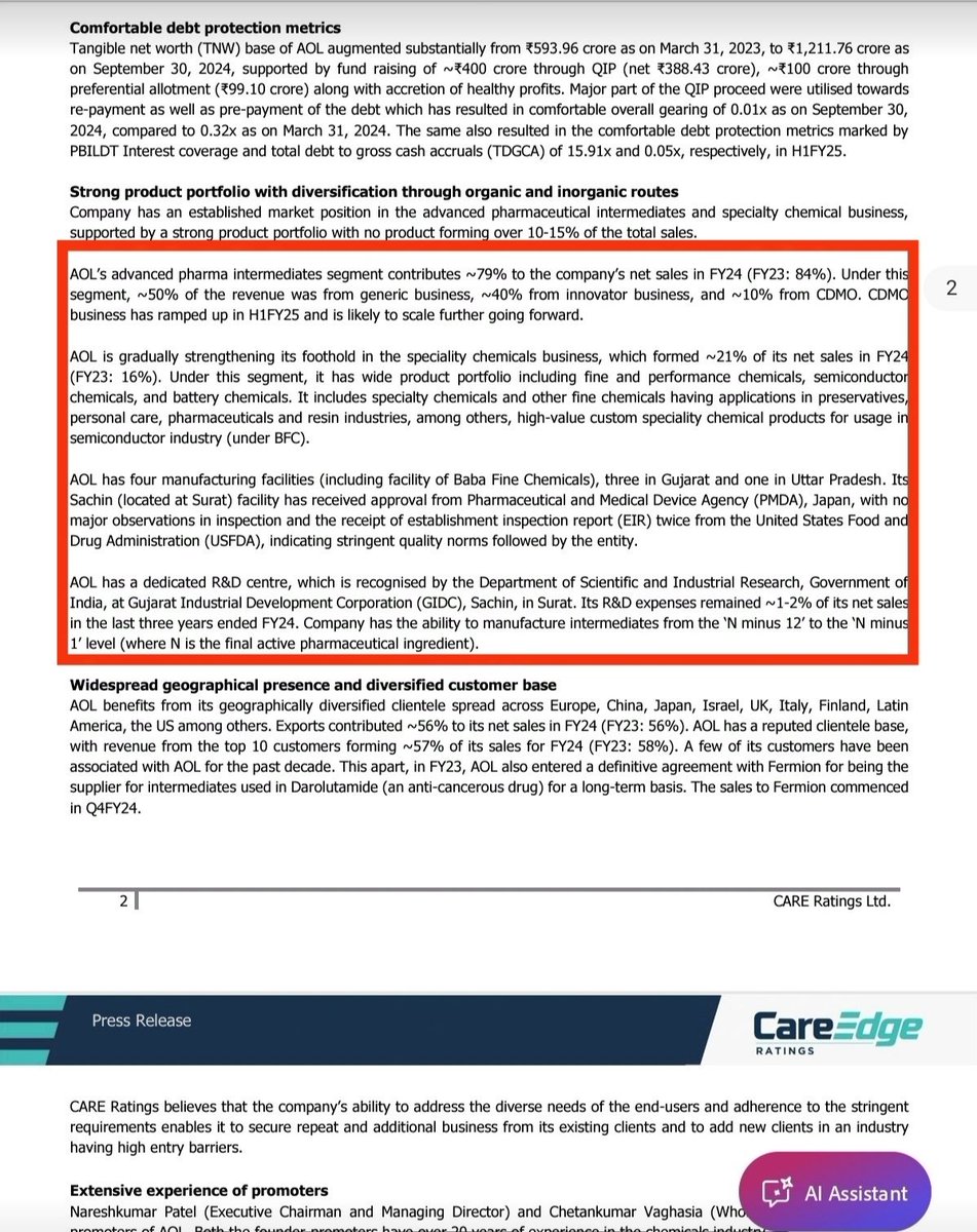 Ami organic Ltd 

Ratings update 🔥 

Long term CARE A+ / stable A+

AOL pharma division contribute 79% for total sales.

~50% for the revenue was from generic business 

~40% from innovators business 

~ 10% CDMO busines.

#pharma
#Ami
#Aol