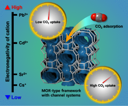 bhkenlo's tweet photo. Relationship Between Electronegativity of the Extra-Framework Cations and Adsorption Capacity for CO2 Gas on Mordenite Framework | Inorganic Chemistry https://t.co/AU4sBEyccD Lee and co-workers @InorgChem #MORs #mordenite #Cs #Sr #Cd #Pb #synchrotron #8MR #12MRc #CO2 #uptake https://t.co/drwOSOHyJE