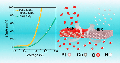 bhkenlo's tweet photo. Grain-Boundary-Rich Pt/Co3O4 Nanosheets for Solar-Driven Overall Water Splitting | Inorganic Chemistry https://t.co/0KLH5Bgm7P Yang, Wang, Jin, and co-workers @InorgChem #platinum #Co3O4 #nanosheets #water_splitting #HER #OER #DFT #bifunctional https://t.co/ICEOZXACRX