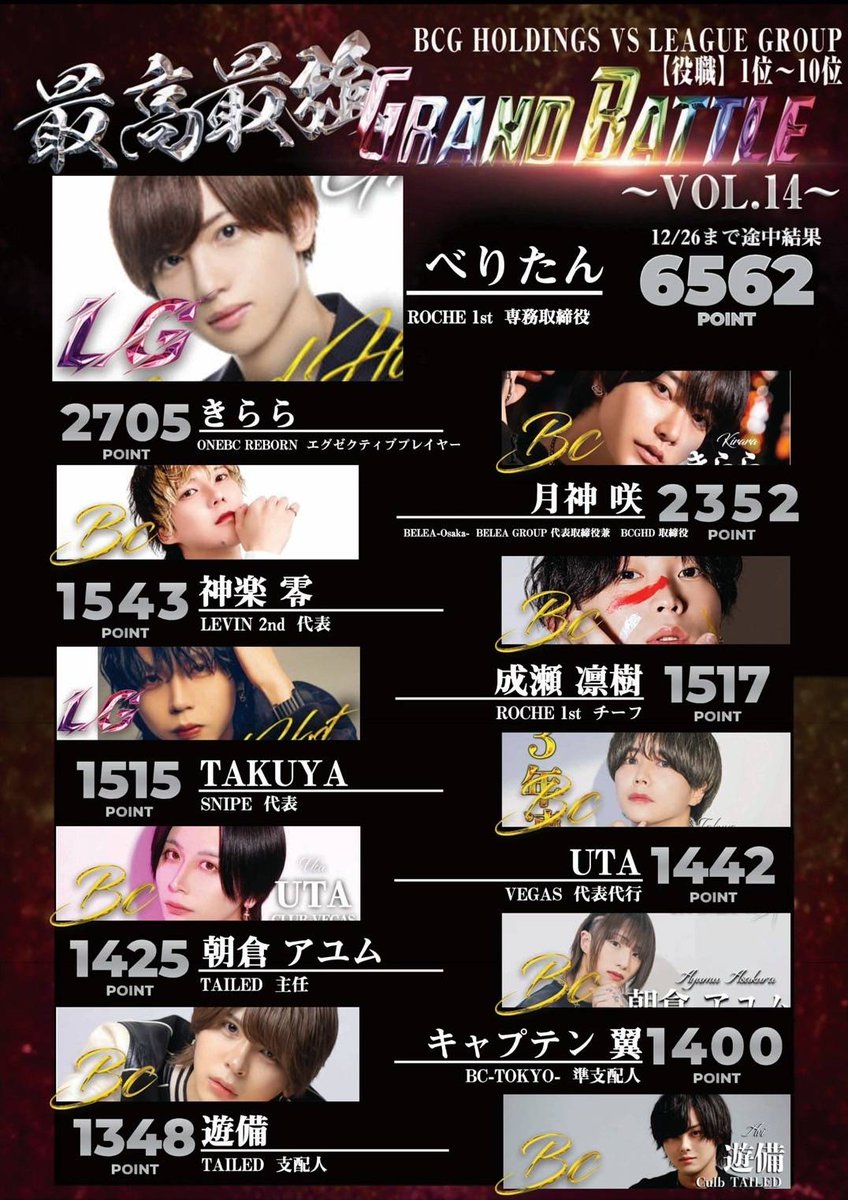 LeagueGroup_LG's tweet photo. LEAGUE GROUP【LG】に
御来店頂き誠に有難う御座います✨

最高最強GRAND BATTLE🔥

※2024年.11/1～12月29日締日迄※
途中経過報告です❗ https://t.co/3dNQYknkUs