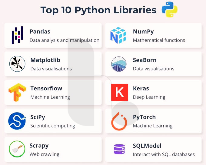 thehyphentech's tweet image. Unleash the power of Python with these top 10 libraries! 🐍✨ 

#PythonMagic #TheHyphenTech #HyphenTech