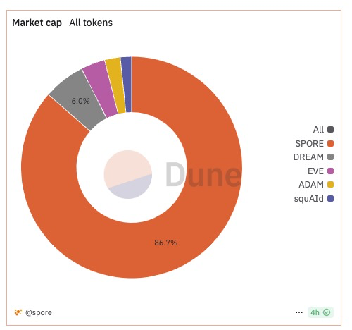 0xcryptowizard's tweet image. spore 生态看板：
dune.com/spore/spore

可以看到生态市值占比，还有 holder 变化情况，dex活跃度等。