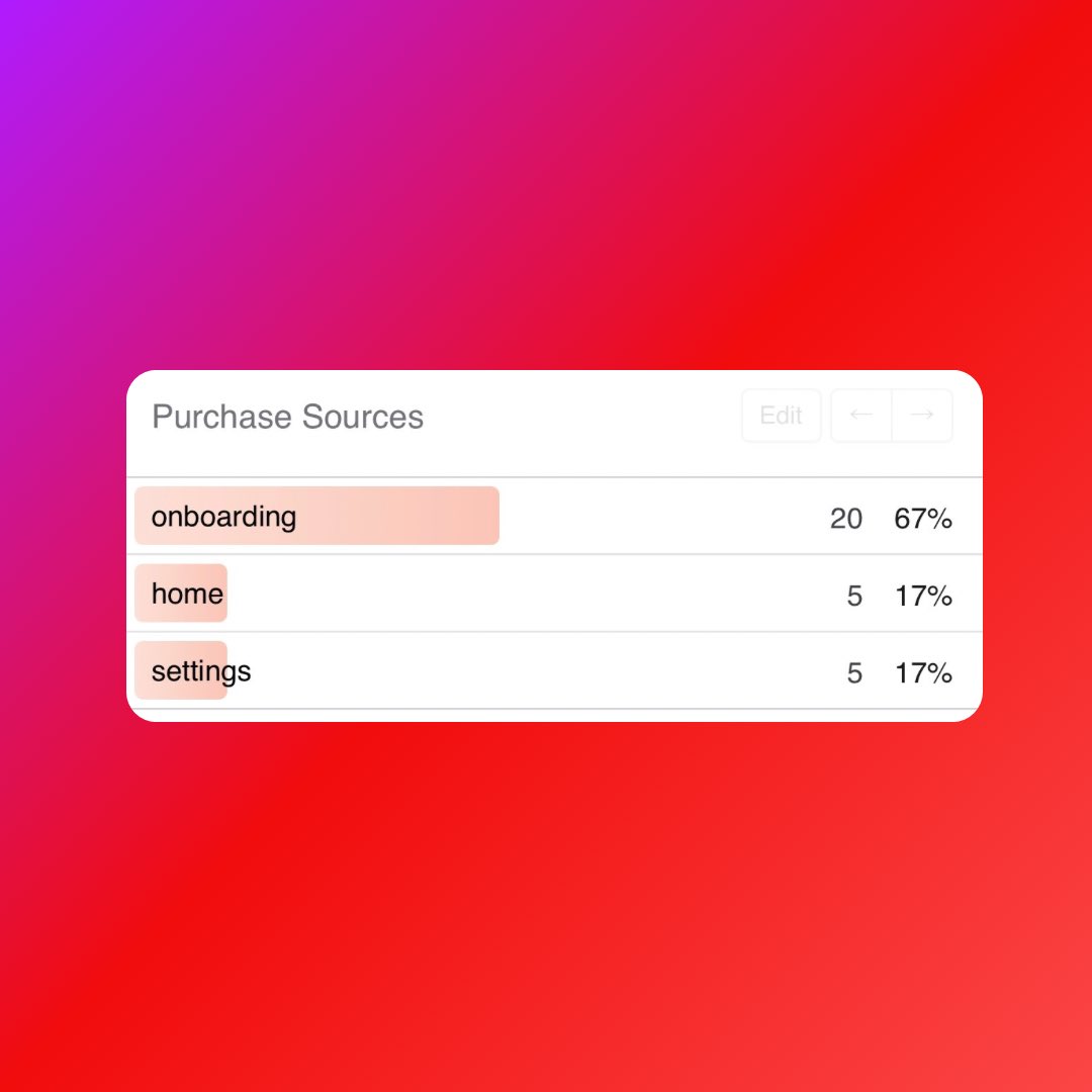 shivamrishi14's tweet image. Experimented with payment wall placement today : onboarding, home, and settings. 

I had 30 purchases and Out of them, 20 came from onboarding! This highlights the importance of showing a payment wall right after onboarding.

apps.apple.com/app/id66707236…
#BuildInPublic #iosdevelopment