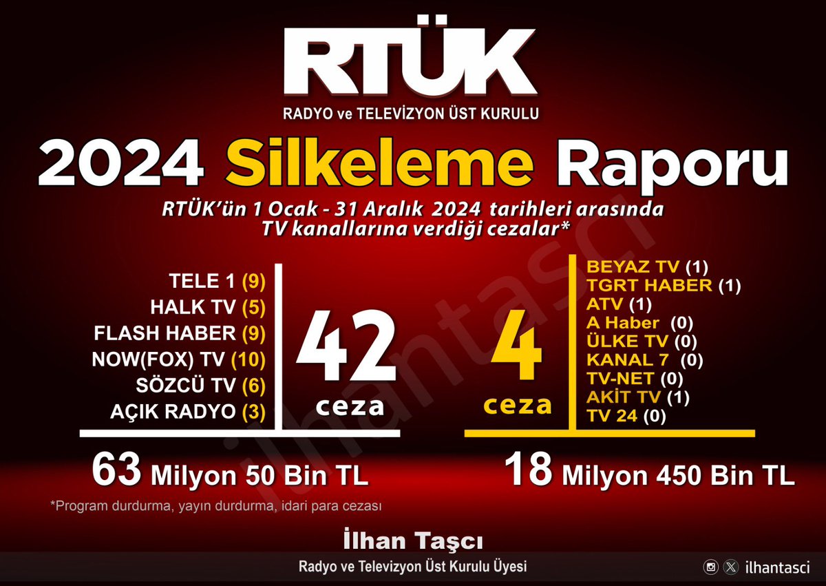 ilhantasci's tweet image. RTÜK 2024 yılında yayıncıları “silkeledi”
RTÜK Başkanı Ebubekir Şahin 2024 yılında da yetkisini kötüye kullanarak, arenaya çıkmış bir gladyatör gibi elindeki kılıcı, beğenmediği yayıncıların soluğunu kesmek için sallayıp durdu.
• Muhalif kanallara 44, yandaşlara 4 ceza
•…