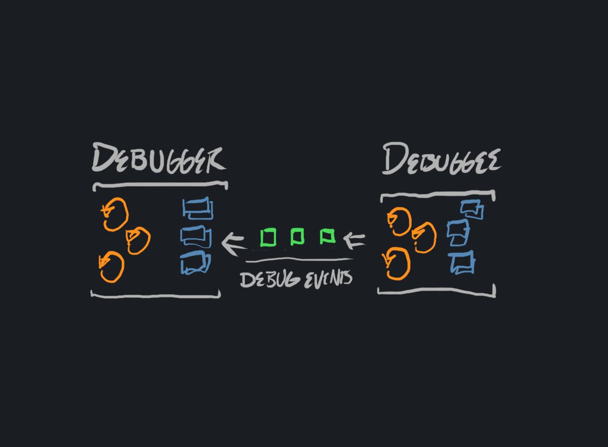 ryanjfleury's tweet image. Demystifying Debuggers, Part 3: Kernel Support For Debuggers

On how kernels collect and expose information about program execution to debuggers.