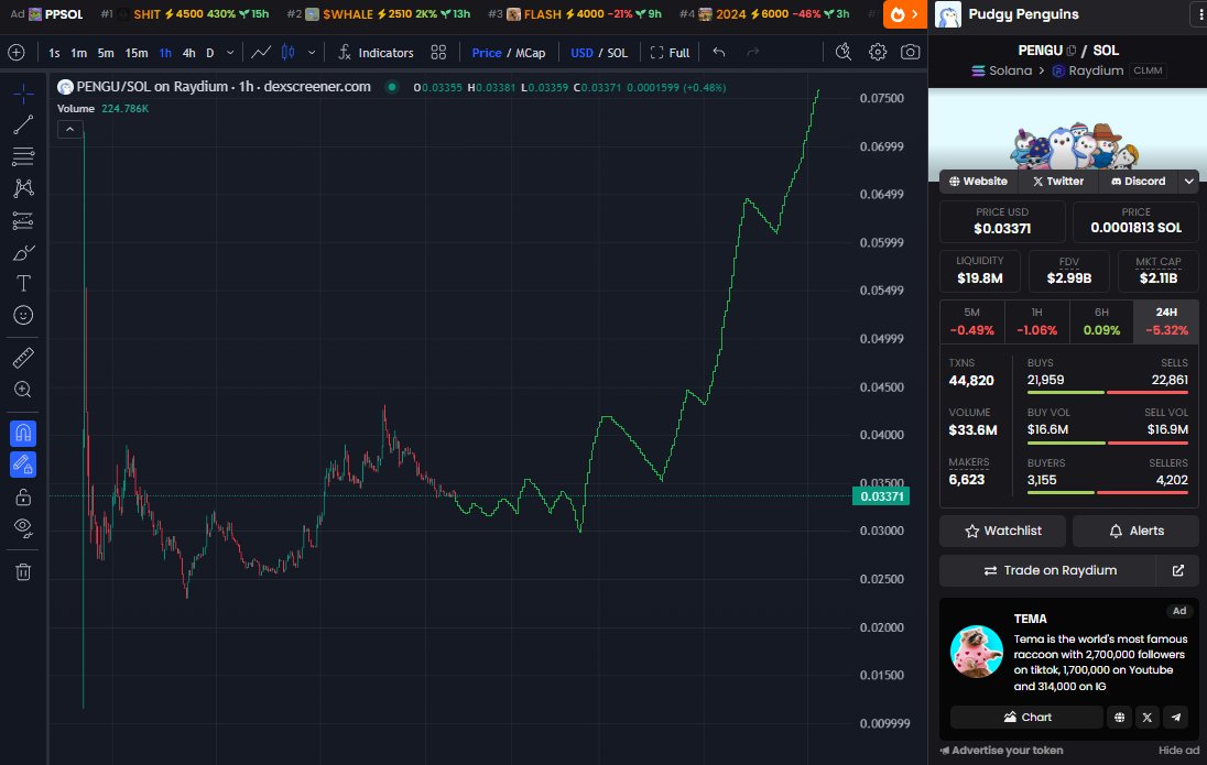 $PENGU prob gonna do something like this

(Dear god please if you're real just one time, I'll go to church every day for the next 5 years)