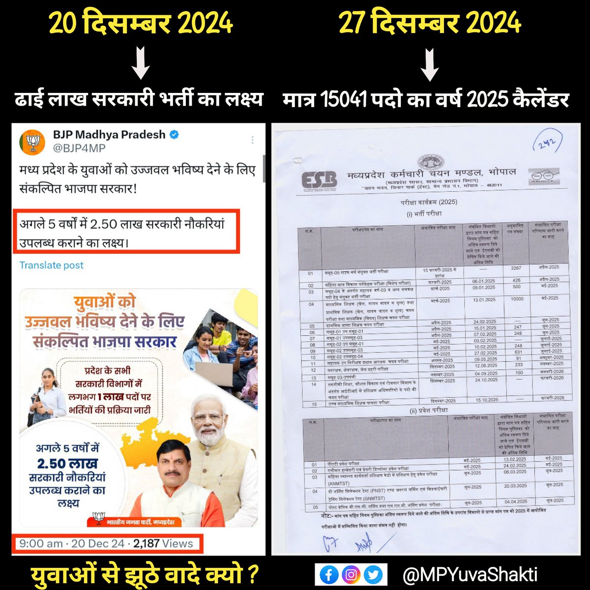 HIRA_ALAWA's tweet photo. "मुख्यमंत्री @DrMohanYadav51 जी, युवाओं से '2.5 लाख नौकरी' का सपना दिखाकर '15041' पदों की सच्चाई पर लाए!
ये तो वही बात हो गई- 'दिखाए सपनों का महल, और थमाया झोपड़ी का नक्शा!'
भर्ती कैलेंडर देखकर युवा पूछ रहे हैं- ये मजाक है या सरकारी पॉलिसी?
#MadhyaPradesh #भर्ती_का_घोटाला" https://t.co/beoUhVz6rX
