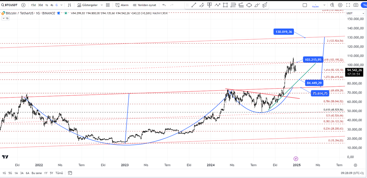 #bitcoin #btc $btc hala fibo 1,618 ve 1,414 seviyeleri arasındaki hareketi sürdürüyor. 92125 in aşağı kırarsa 84400 lere kadar bir geri çekilme olabilir. burada hem fibo desteği hem de yeşil trend desteği mevcut. eğer 103200 üzerinde tutunursak 123900 ve 130000 lere gidebiliriz