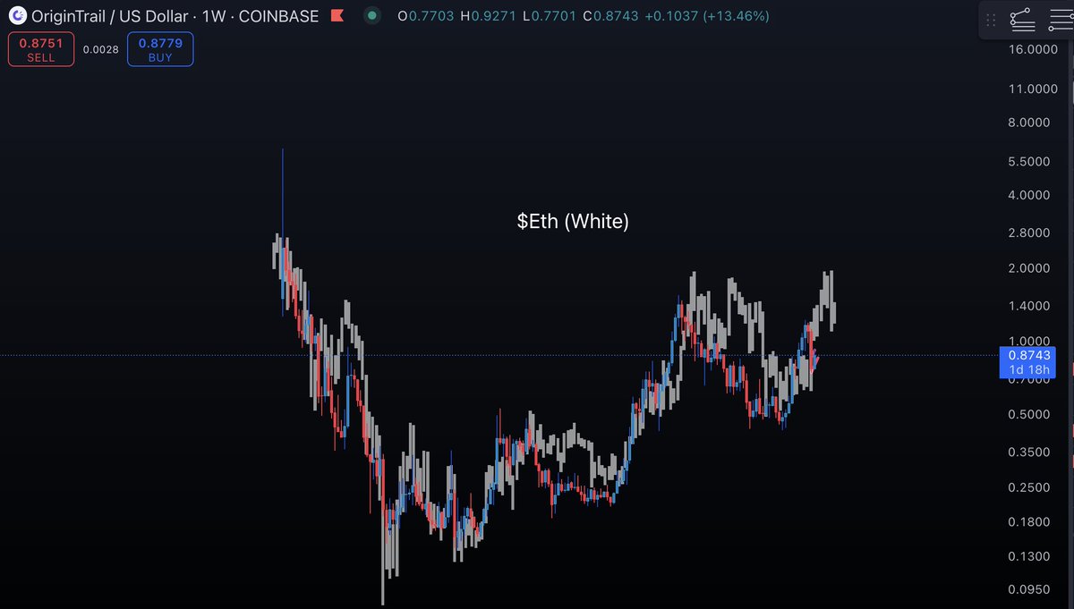 harrison444_'s tweet photo. $trac @origin_trail #erc20

If you believe in $eth season, you believe in $trac season ⏳

Trac/Eth Correlation Coefficient is a strong .77

V8 Upgrade + Eth close and hold above $4,000 should be game on. 

Until then, you buy more. It's that simple innit? https://t.co/6Q8z5Zi1zg