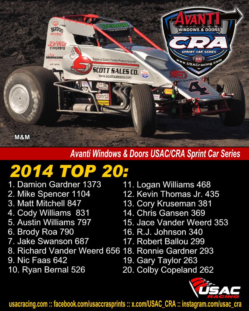 USAC_CRA's tweet photo. 2014 Top 20 Avanti Windows & Doors USAC/CRA Sprint Car Point Standings. Photo by https://t.co/tw1CIWd1s1. #USAC #USAC410 #usacnation #usacracing #usaccra #usacsprints #usaccrasprints #sprintcar #racing #avanti #avantiwindows #woodlandautodisplay https://t.co/ERGgJeHLiB