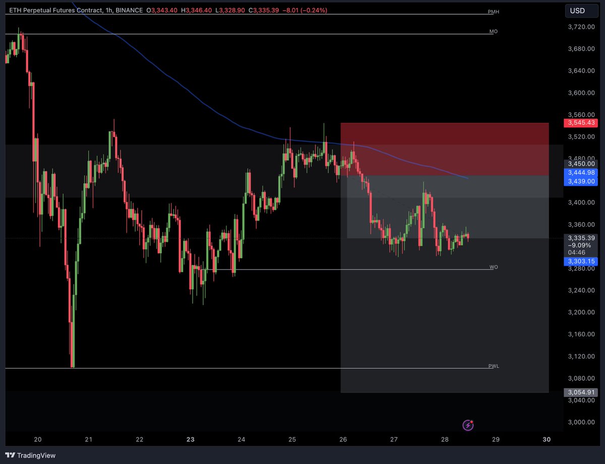 BudhilVyas's tweet image. Still in $ETH