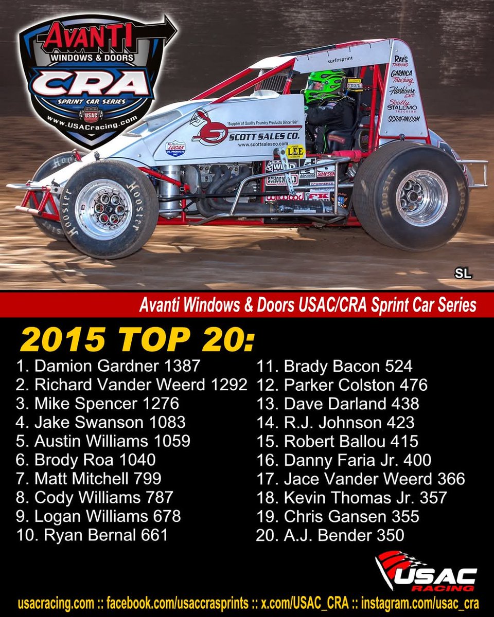 USAC_CRA's tweet photo. 2015 Top 20 Avanti Windows &amp; Doors USAC/CRA Sprint Car Point Standings. Photo by Steve Lafond / Tear-Off Heaven Fotos. #USAC #USAC410 #usacnation #usacracing #usaccra #usacsprints #usaccrasprints #sprintcar #racing #avanti #avantiwindows #woodlandautodisplay #flowdynamics https://t.co/ahh7RckGTM