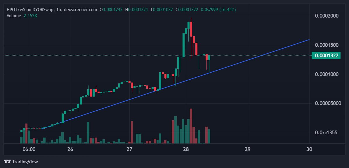 CrsBms's tweet photo. a really uptrend momentum ! A nice opportunity to enter in #HPOT, with a 120k mcap on @SonicLabs chain.
- be the first on the environment with a combo meme - utility pot lottery.
- when @FantomFDN transition into @SonicLabs completed, then it will skyrocket!
- ca:
0x98118a5B3ced2390607c1E1BE46406F0356b069d