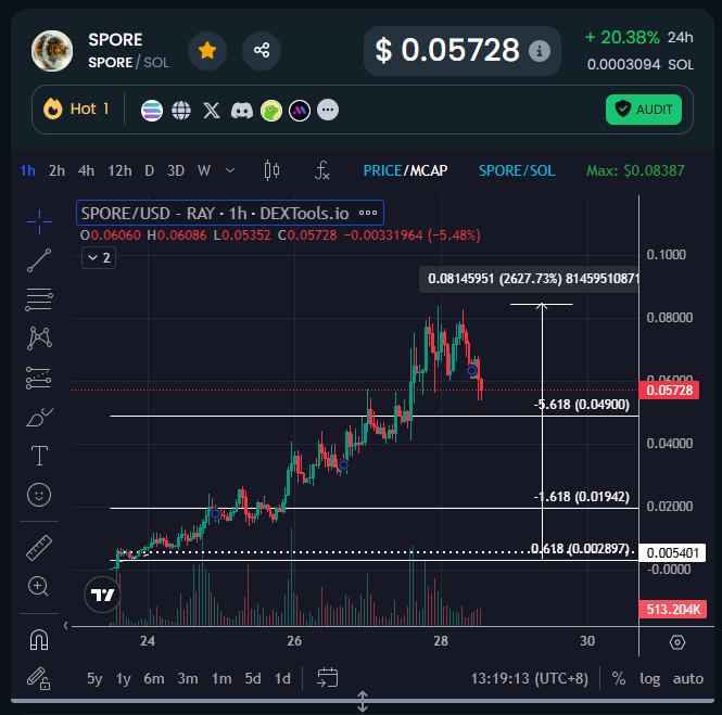 gem_insider's tweet photo. what an absolute beauty.  😳

$SPORE just hit 27x btw - don't forget to pay yourselves. 

nothing goes up in a straight line. https://t.co/dzxsZhxbXt