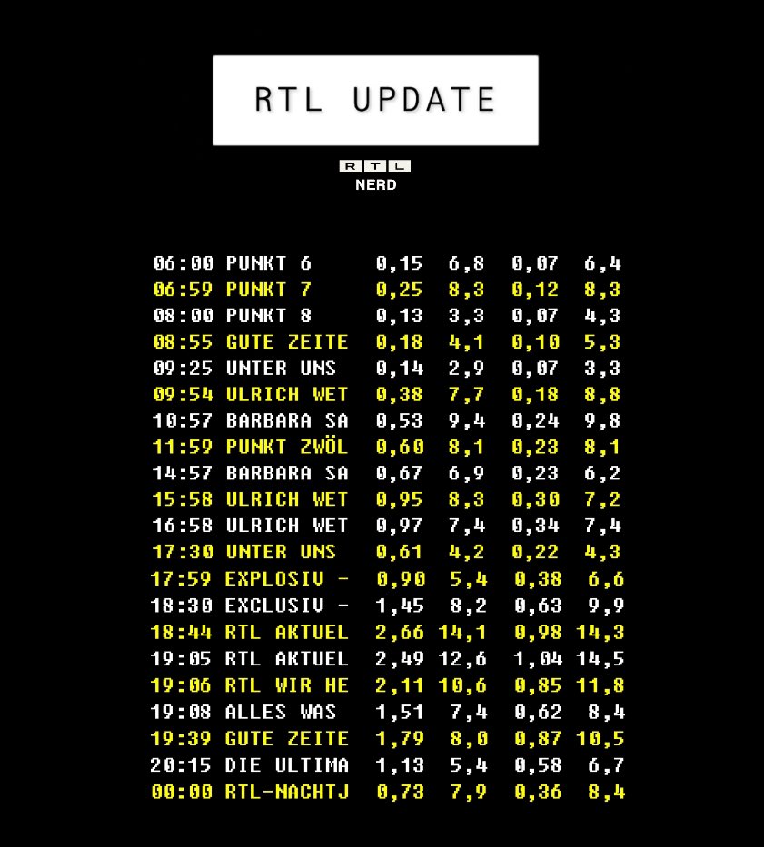 kirdnehluap's tweet photo. 𝗥𝗧𝗟 𝗨𝗣𝗗𝗔𝗧𝗘
——————————————————
Tagesmarktanteile:
ab 3     | 6,5%
14-59 | 7,0%
14-49 | 6,4%

#Punkt6 #Punkt12 #BarbaraSalesch #UlrichWetzel #DasJugendgericht #UnterUns #Explosiv #Exclusiv #RTLAktuell #AWZ #GZSZ #Chartshow #RTLNachtjournal https://t.co/cOUmffHGnB