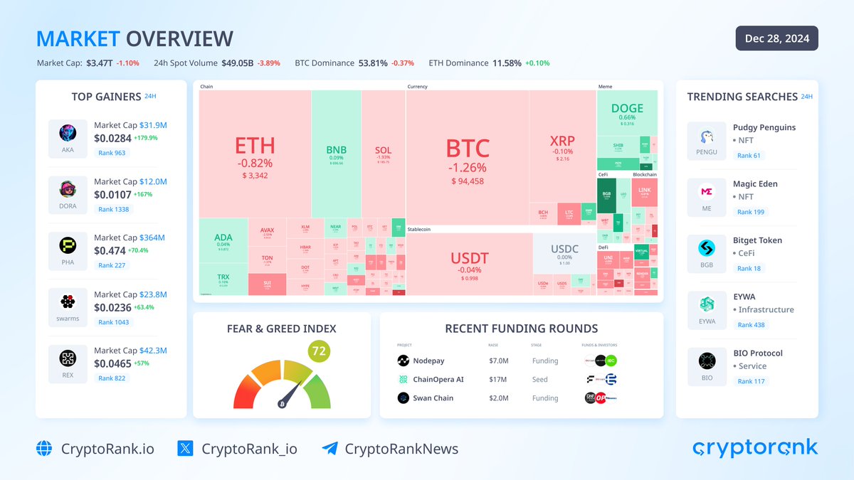 📈Market Overview #Bitcoin trades below $95K. The top-10 cryptos are traded  in red zone: $SOL -1.93% $BTC -1.26% $ETH -0.82% Market capitalization:  $3.47T (-1.10%) The #BTC dominance: 53.81% (-0.37%) Fear & Greed