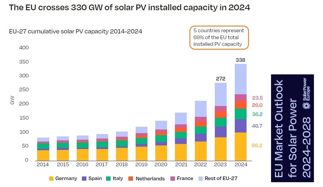 Jamais il n'a été autant installé de photovoltaïque dans l'Europe des 27 qu'en 2024 : 65 500 MW ; soit plus que les 62 800 MW de 2023, qui était une année record.

Soit 1 260 MW PV installés chaque semaine dans UE-27 !