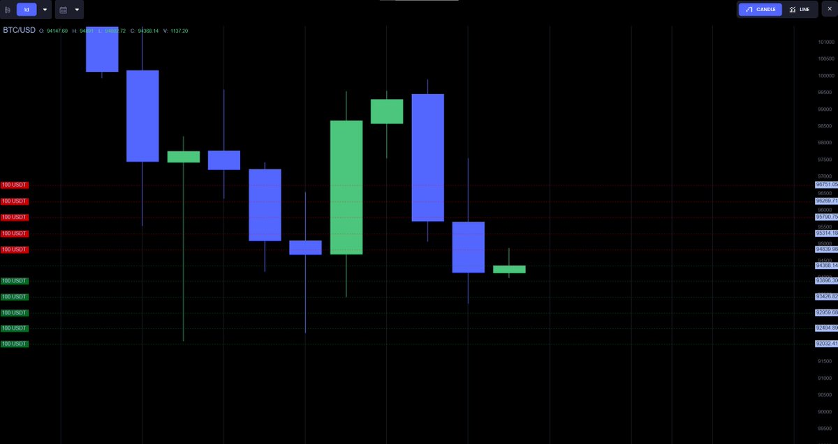 📊 Maximize Profits in Ranging Markets with Grid Bots!

Ranging markets are where Grid Bots truly excel. Here’s why they’re perfect for the job:

🔄 Capture Every Swing:
Profit from small, frequent price movements within the range.
📈 Buy Low, Sell High—Automatically:
Let the bot