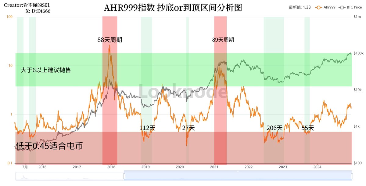 BTC逃顶指标：AHR999指数更新
目前依然处于牛市平衡期，建议继续持有
指数 < 0.45 抄底
指数＞6以上 逃顶

1/在历史数据回溯中，当 AHR999 指数＜0.45 这一抄底信号出现时，精准捕捉到了BTC的底部区域价格。

回顾前两轮牛市，共出现四次指数低于 0.45 的时间段，具体包括：2019 年底长达 112