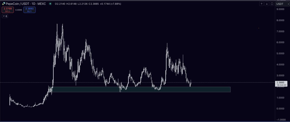 christradesxyz's tweet image. I don't usually do TA on my biggest bags, but I know some of you were waiting for a good entry on this OG pepecoin. If you are out of the Pepecoin ecosystem @pepecoins, this is one of the best entries you will get. DCA from here if $BTC goes to 86k. $pepecoin