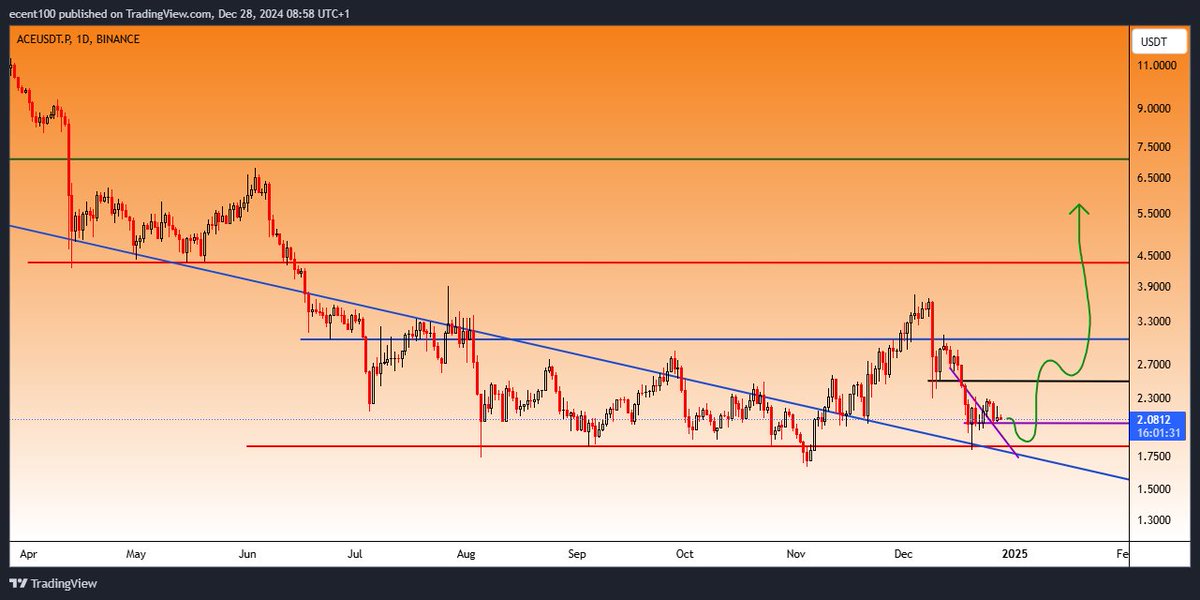 e_cent's tweet photo. $ACE looks to drop 10-15% more and then pump. track the entry candles.

#crypto #Bitcoin #Bullrun2025 #Market #TradingTips
Chelsea Ronaldo weak Blum Verydarkman Enugu Fabrizio https://t.co/471FxyhtKx