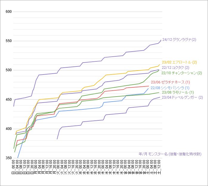 whitedog_162's tweet photo. 最後の暴走、Lv552完了でした！！

1匹あたりの協力者数も凄まじくてエグい速度で消えていきました…！！

皆様ご一緒していただいて本当にありがとうﾝﾝｱｱｱｱｱｱｱ\( 'ω')/ｱｱｱｱｱｯｯｯｯ!!!!! https://t.co/NW3BvfxxCD