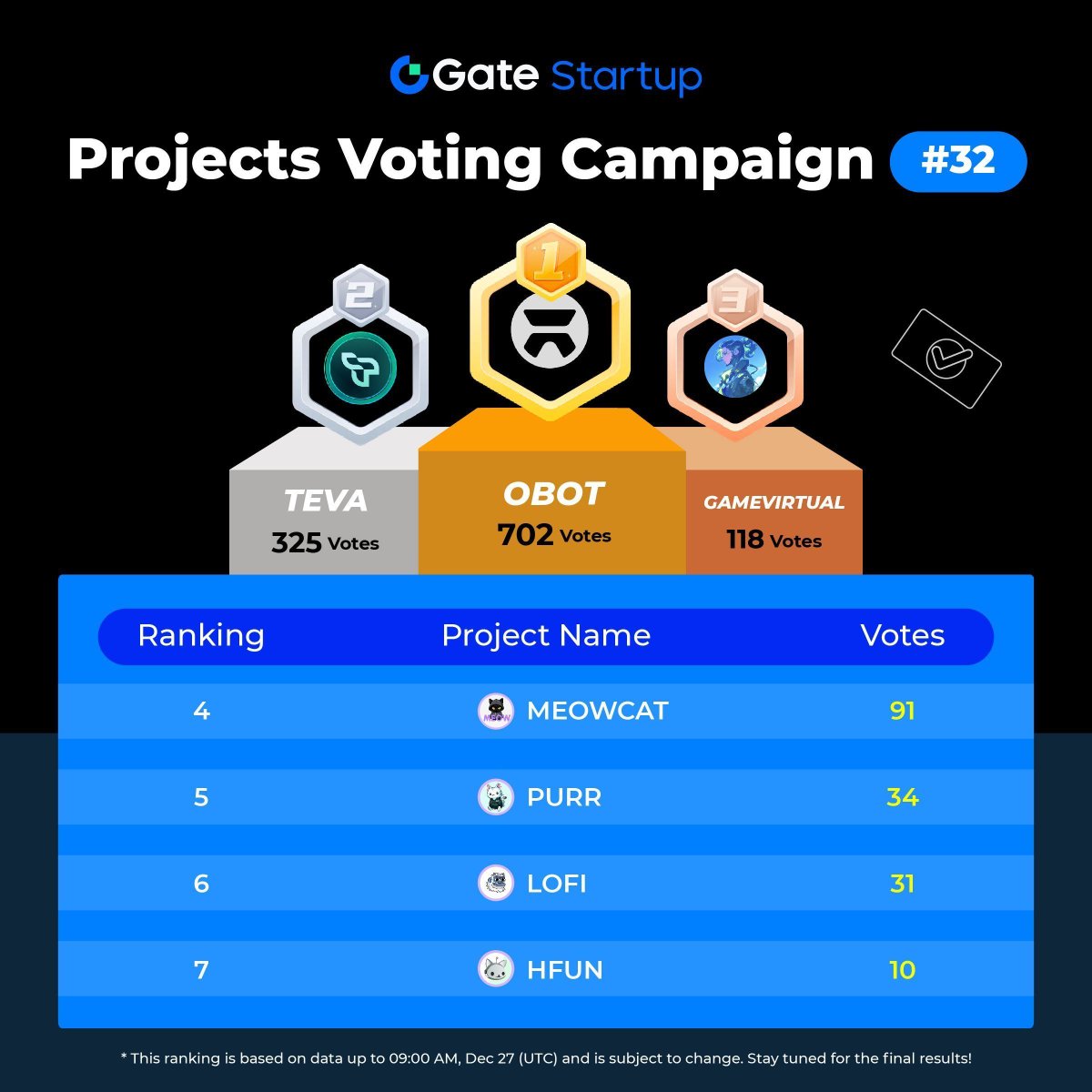 Gate_Launch's tweet photo. 🔥 #GateioStartup Voting Campaign #32 will end soon!
Vote now for a chance to win from the $5,000 prize pool👇
https://t.co/4syCzSOcrO
🥇 Top 3 now: $OBOT, $TEVA, #GAMEVIRTUAL.
💪 Others: #MEOWCAT, $PURR, $LOFI, $HFUN.
Who will be the last winner?
Vote via Telegram: https://t.co/8FdaWG12V1