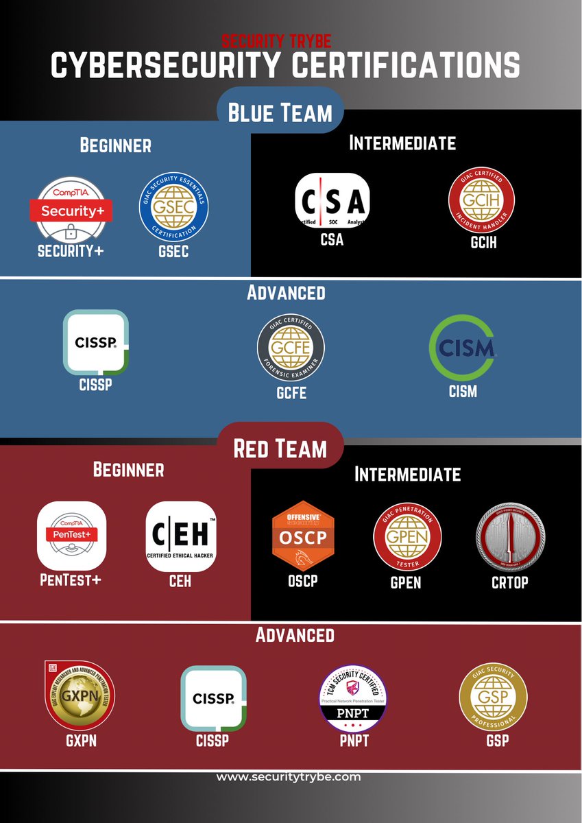 Cybersecurity Certifications